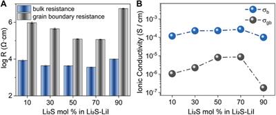 Effect of grain boundary resistance on the ionic conductivity of amorphous xLi2S-(100-x)LiI binary system